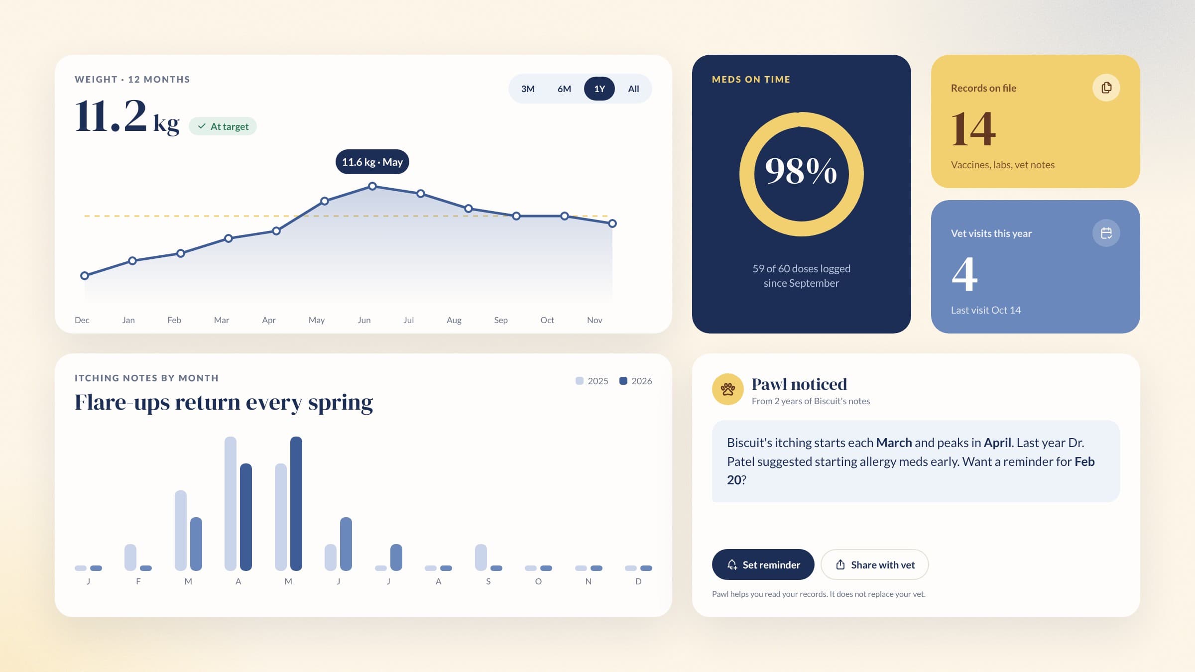 güdpet health insights in bento cards: weight over 12 months, meds on time, records on file, vet visits, seasonal itching and a Pawl suggestion