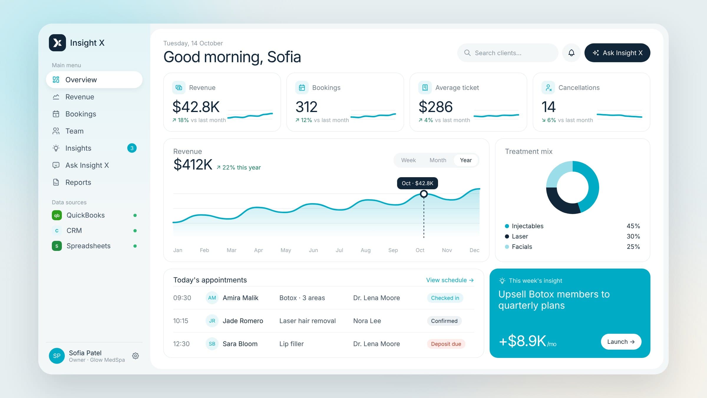 Insight X overview dashboard with revenue, bookings, average ticket, cancellations, yearly revenue, treatment mix, today's appointments and the week's insight