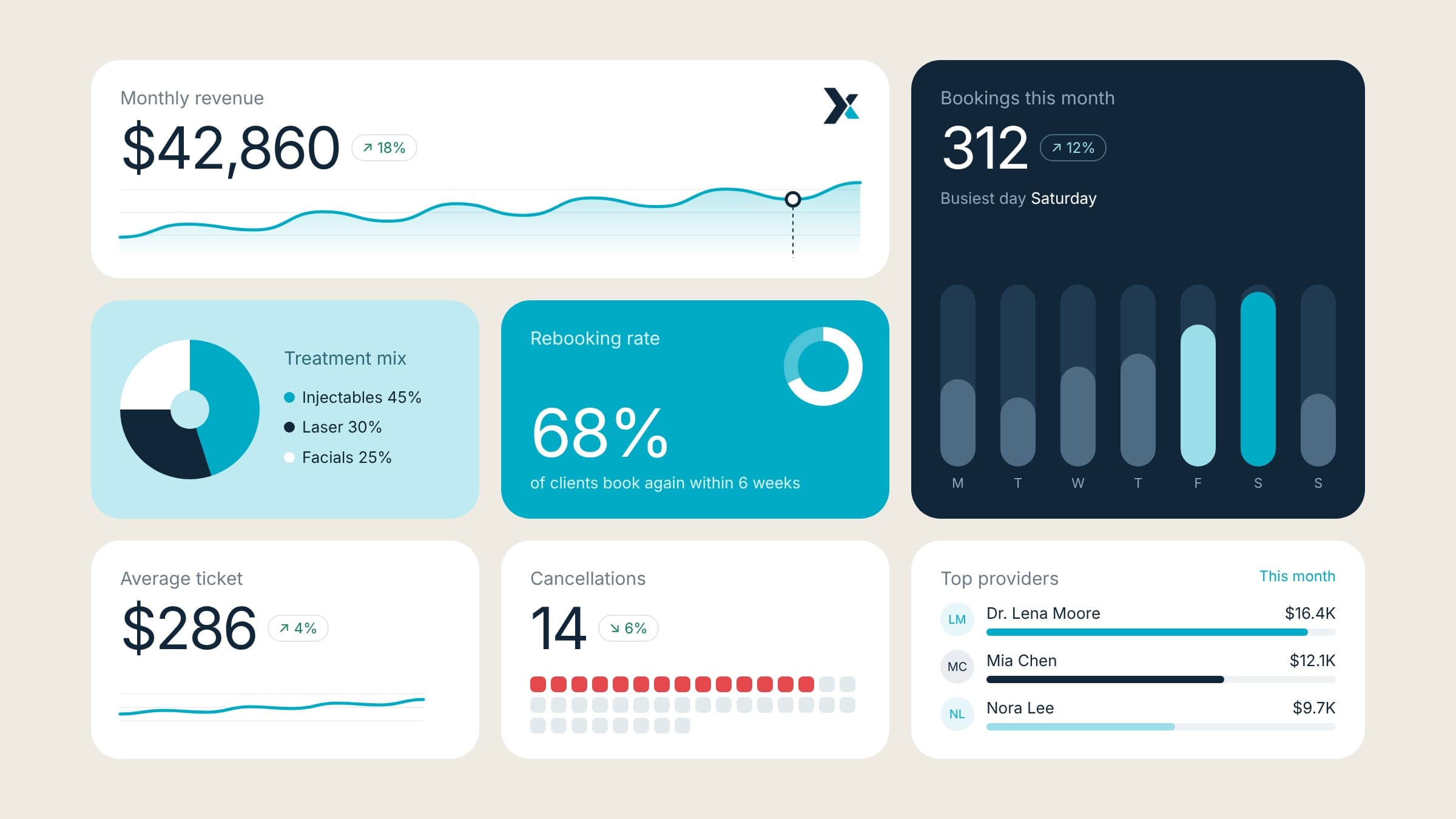 Insight X metrics in bento cards: monthly revenue, bookings by day, treatment mix, rebooking rate, average ticket, cancellations and top providers